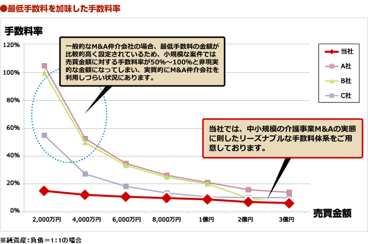 最低手数料を加味した手数料率