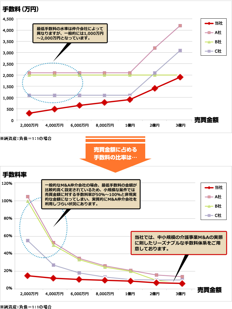 M&A手数料総額のシミュレーション