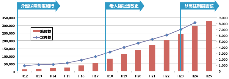 有料老人ホームの施設数及び定員数推移