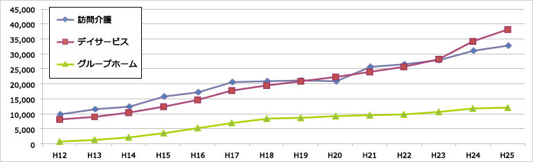 その他の介護事業所数の推移