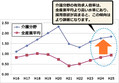 有効求人倍率の推移